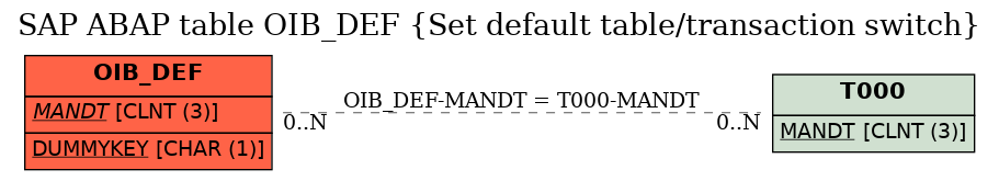 E-R Diagram for table OIB_DEF (Set default table/transaction switch)