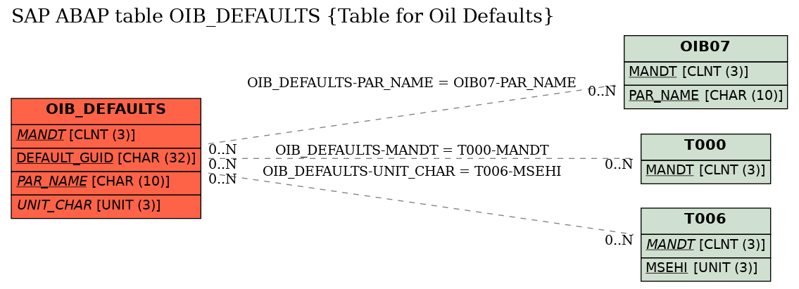 E-R Diagram for table OIB_DEFAULTS (Table for Oil Defaults)