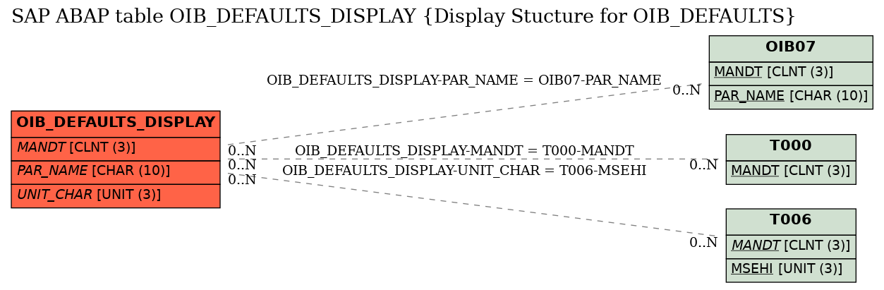 E-R Diagram for table OIB_DEFAULTS_DISPLAY (Display Stucture for OIB_DEFAULTS)