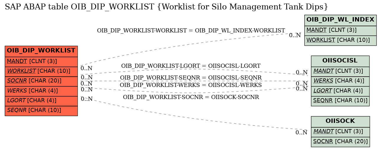 E-R Diagram for table OIB_DIP_WORKLIST (Worklist for Silo Management Tank Dips)