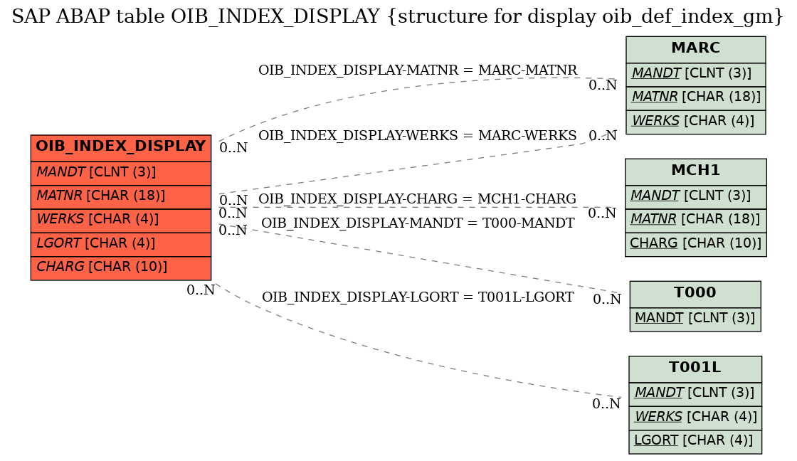 E-R Diagram for table OIB_INDEX_DISPLAY (structure for display oib_def_index_gm)