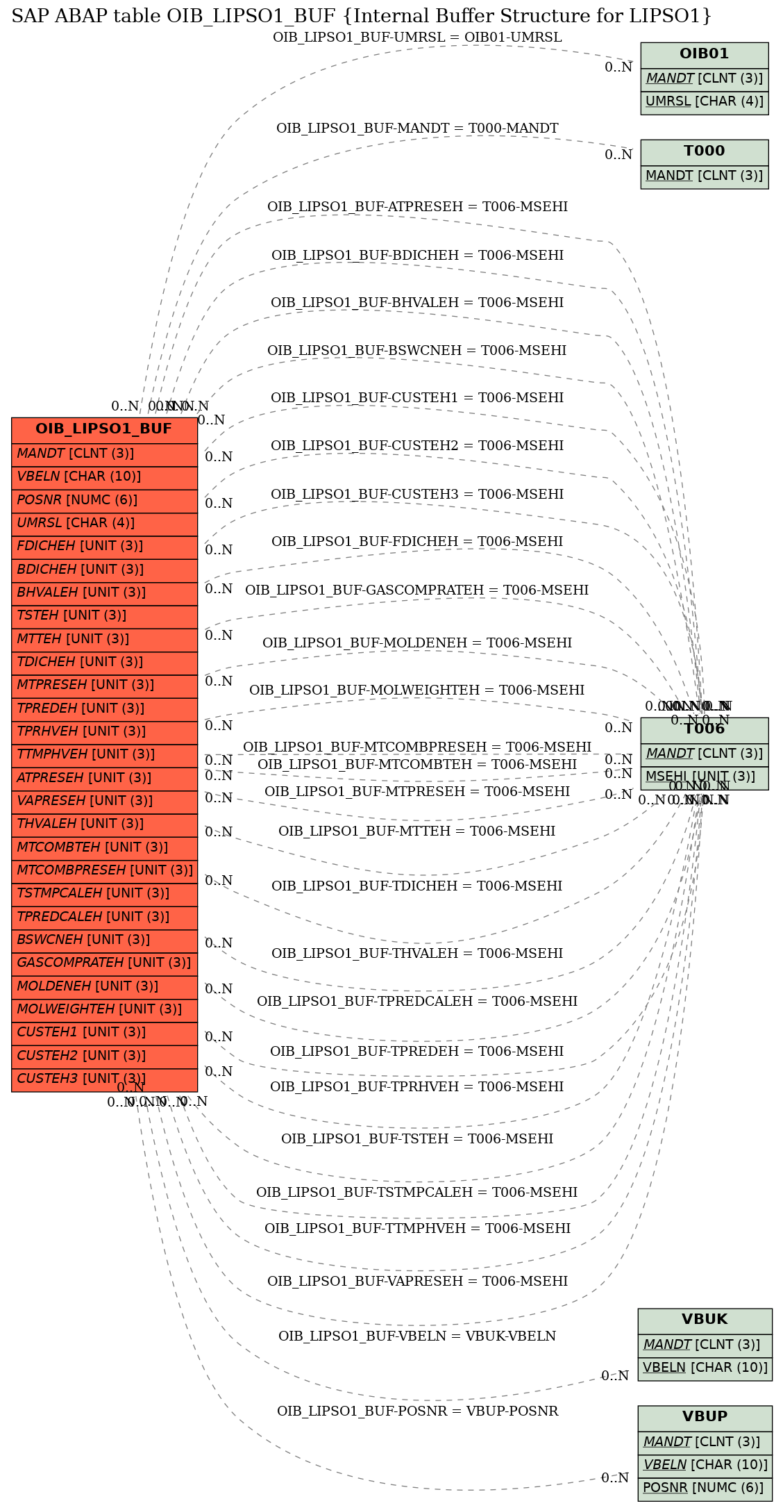 E-R Diagram for table OIB_LIPSO1_BUF (Internal Buffer Structure for LIPSO1)