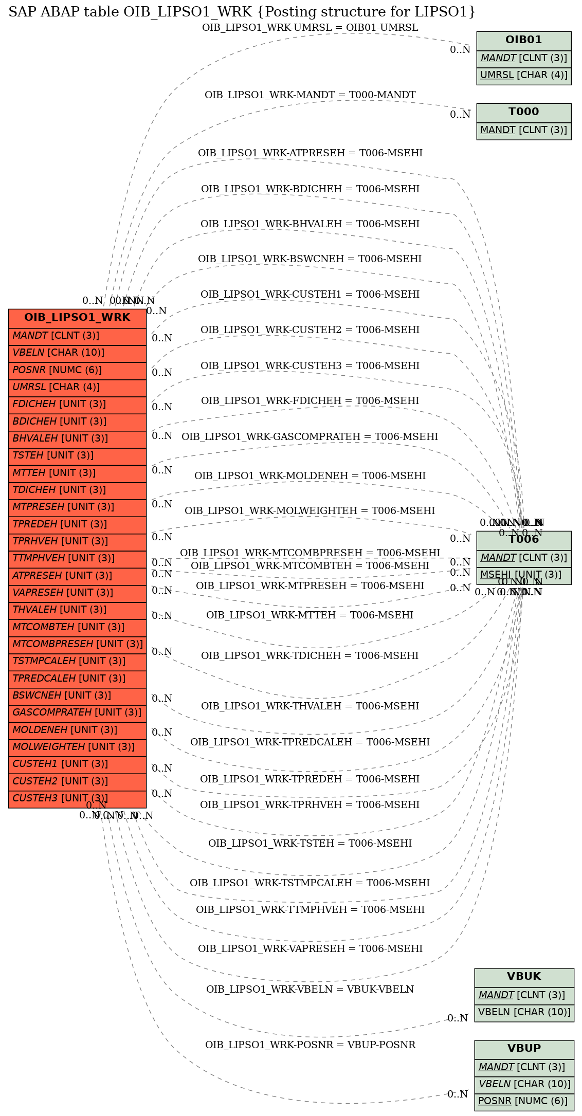 E-R Diagram for table OIB_LIPSO1_WRK (Posting structure for LIPSO1)