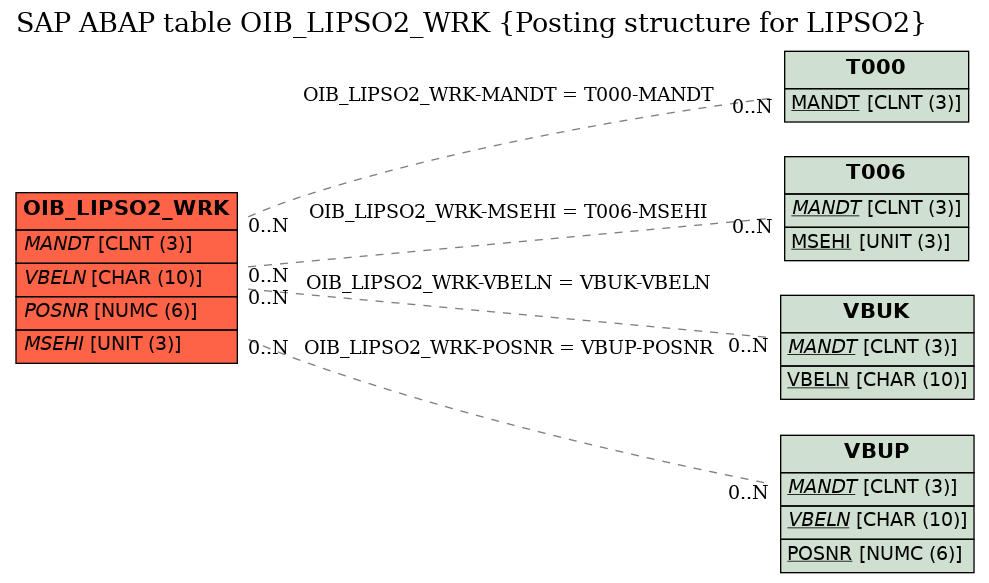 E-R Diagram for table OIB_LIPSO2_WRK (Posting structure for LIPSO2)