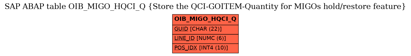 E-R Diagram for table OIB_MIGO_HQCI_Q (Store the QCI-GOITEM-Quantity for MIGOs hold/restore feature)