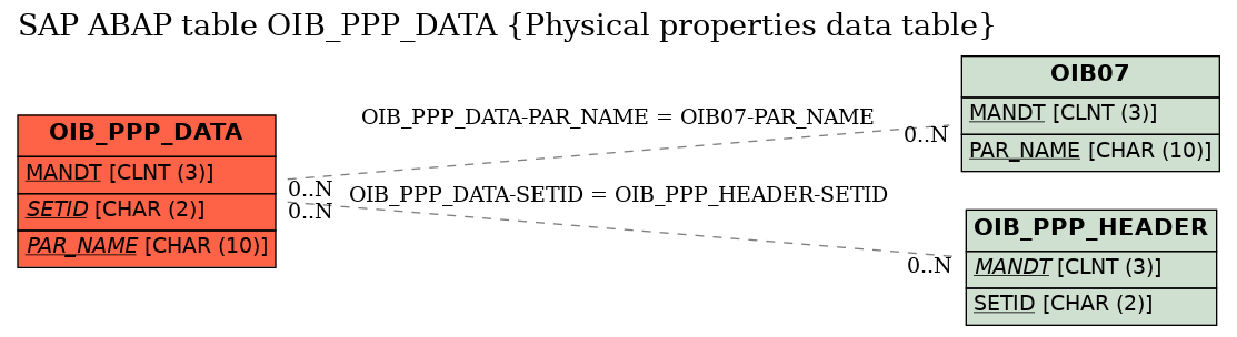 E-R Diagram for table OIB_PPP_DATA (Physical properties data table)