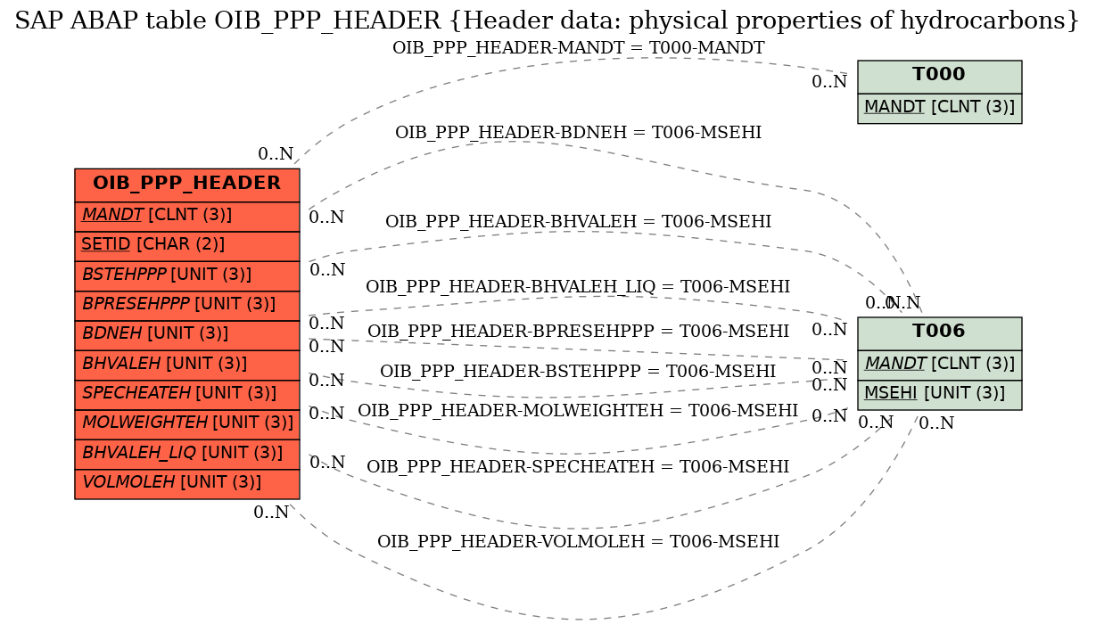 E-R Diagram for table OIB_PPP_HEADER (Header data: physical properties of hydrocarbons)