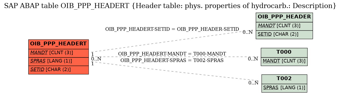 E-R Diagram for table OIB_PPP_HEADERT (Header table: phys. properties of hydrocarb.: Description)