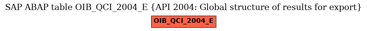 E-R Diagram for table OIB_QCI_2004_E (API 2004: Global structure of results for export)