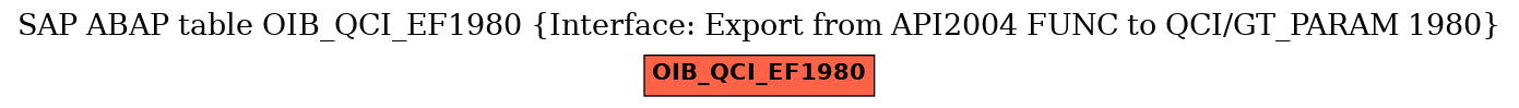 E-R Diagram for table OIB_QCI_EF1980 (Interface: Export from API2004 FUNC to QCI/GT_PARAM 1980)