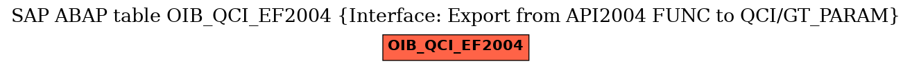E-R Diagram for table OIB_QCI_EF2004 (Interface: Export from API2004 FUNC to QCI/GT_PARAM)