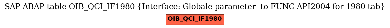 E-R Diagram for table OIB_QCI_IF1980 (Interface: Globale parameter  to FUNC API2004 for 1980 tab)