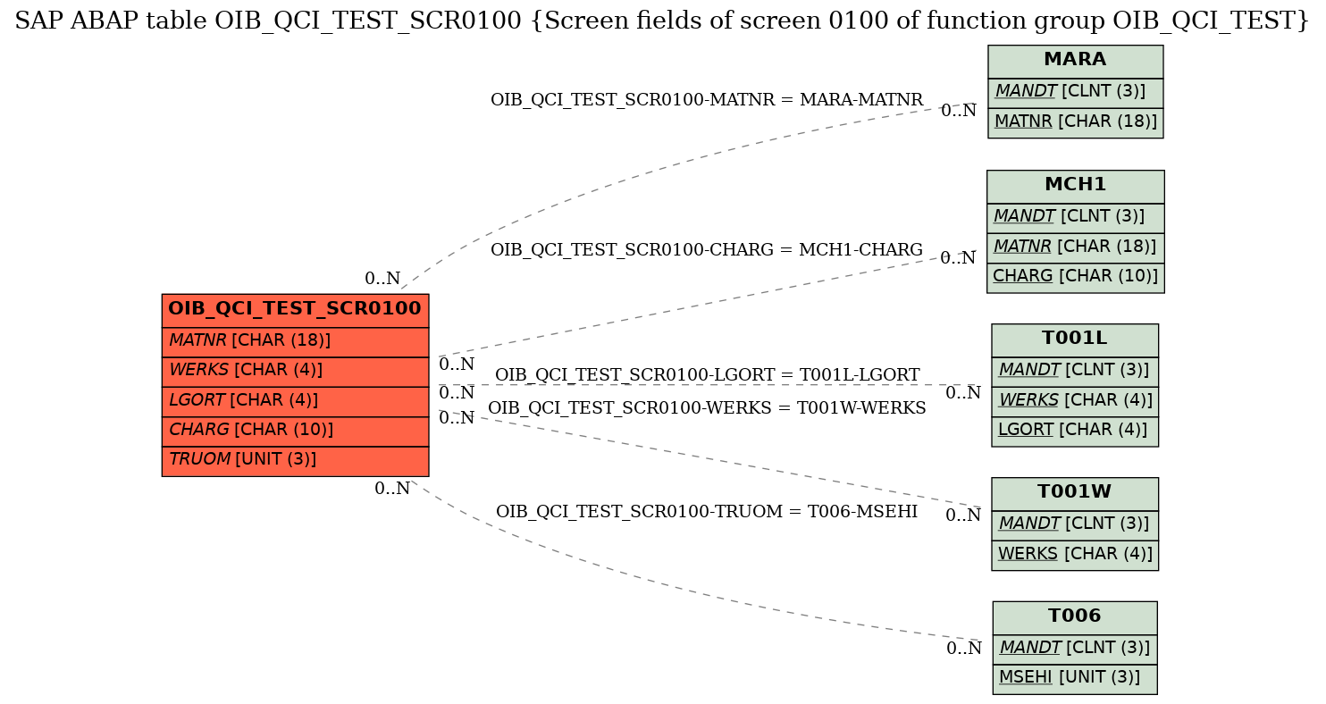 E-R Diagram for table OIB_QCI_TEST_SCR0100 (Screen fields of screen 0100 of function group OIB_QCI_TEST)