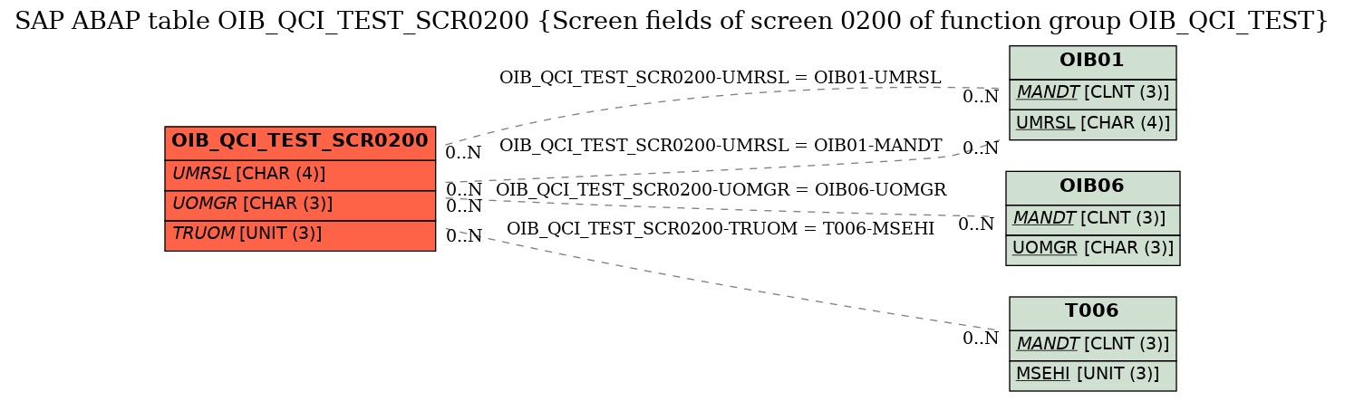 E-R Diagram for table OIB_QCI_TEST_SCR0200 (Screen fields of screen 0200 of function group OIB_QCI_TEST)
