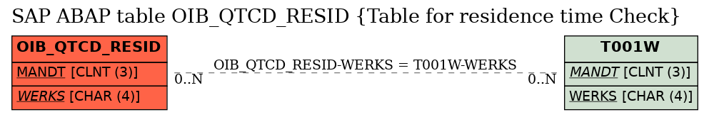 E-R Diagram for table OIB_QTCD_RESID (Table for residence time Check)