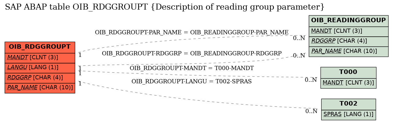 E-R Diagram for table OIB_RDGGROUPT (Description of reading group parameter)