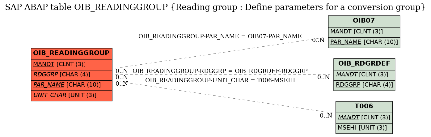 E-R Diagram for table OIB_READINGGROUP (Reading group : Define parameters for a conversion group)