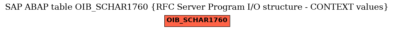 E-R Diagram for table OIB_SCHAR1760 (RFC Server Program I/O structure - CONTEXT values)