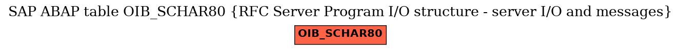 E-R Diagram for table OIB_SCHAR80 (RFC Server Program I/O structure - server I/O and messages)