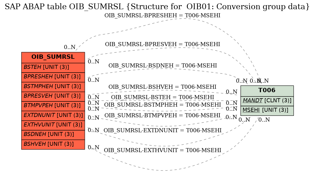 E-R Diagram for table OIB_SUMRSL (Structure for  OIB01: Conversion group data)