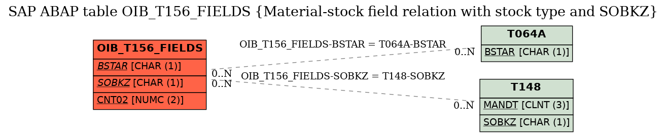 E-R Diagram for table OIB_T156_FIELDS (Material-stock field relation with stock type and SOBKZ)