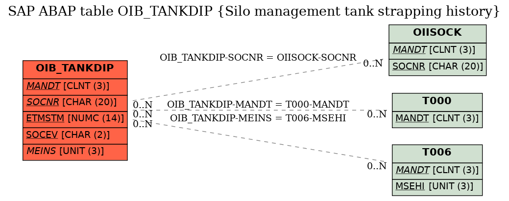 E-R Diagram for table OIB_TANKDIP (Silo management tank strapping history)