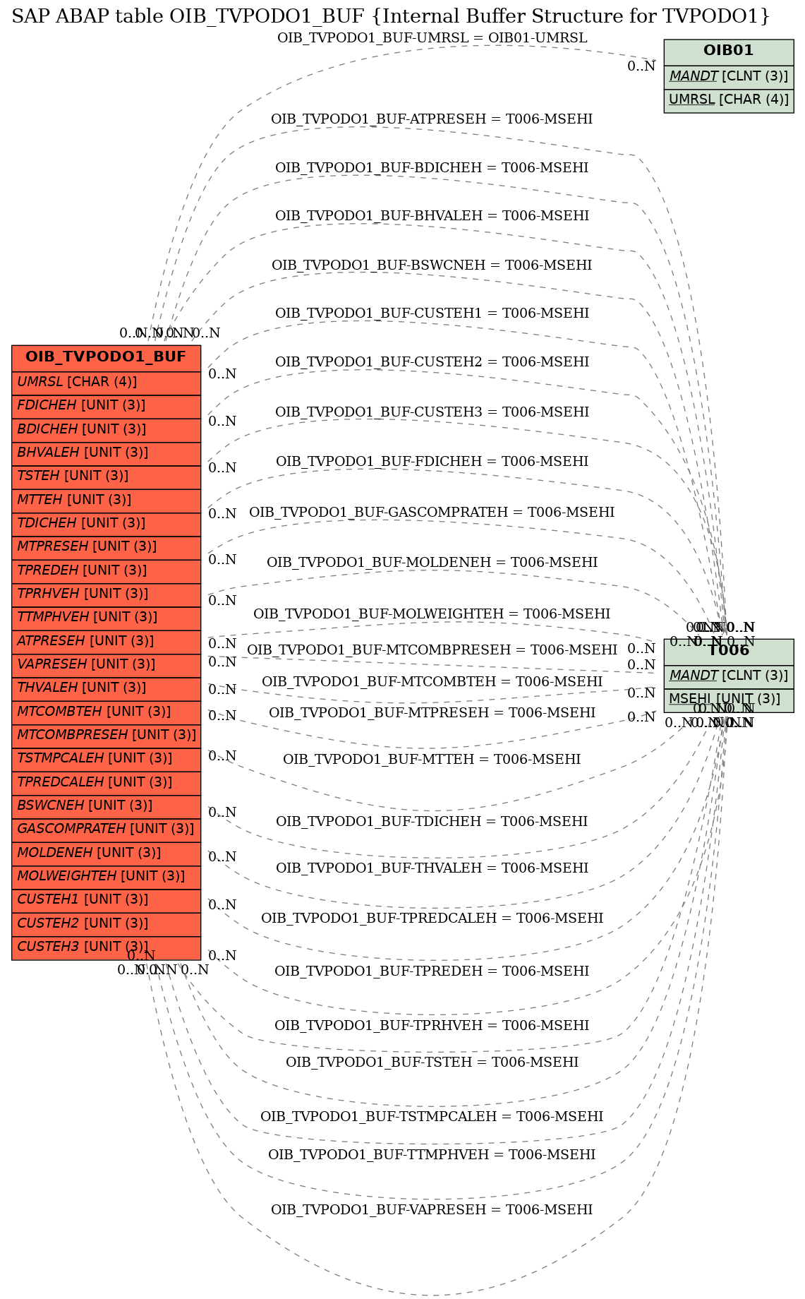 E-R Diagram for table OIB_TVPODO1_BUF (Internal Buffer Structure for TVPODO1)