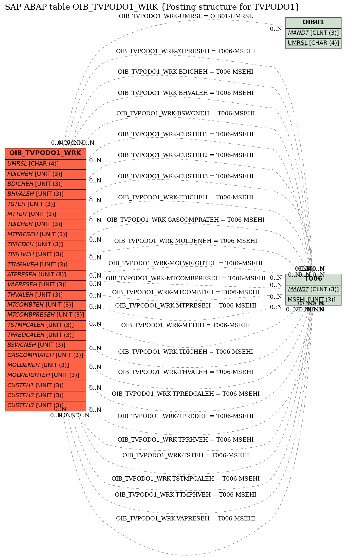 E-R Diagram for table OIB_TVPODO1_WRK (Posting structure for TVPODO1)