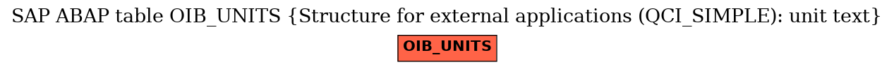 E-R Diagram for table OIB_UNITS (Structure for external applications (QCI_SIMPLE): unit text)