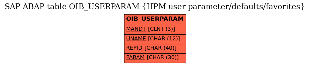 E-R Diagram for table OIB_USERPARAM (HPM user parameter/defaults/favorites)