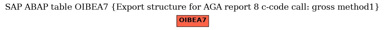E-R Diagram for table OIBEA7 (Export structure for AGA report 8 c-code call: gross method1)