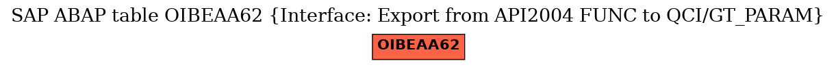 E-R Diagram for table OIBEAA62 (Interface: Export from API2004 FUNC to QCI/GT_PARAM)