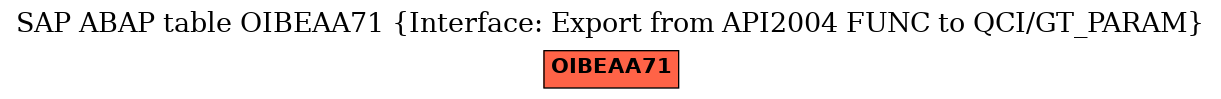E-R Diagram for table OIBEAA71 (Interface: Export from API2004 FUNC to QCI/GT_PARAM)