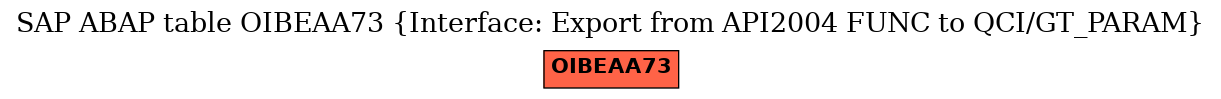 E-R Diagram for table OIBEAA73 (Interface: Export from API2004 FUNC to QCI/GT_PARAM)