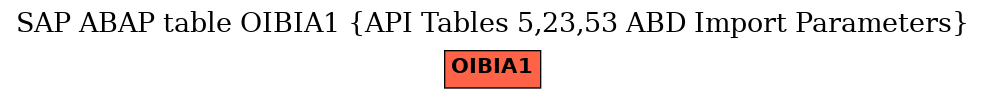E-R Diagram for table OIBIA1 (API Tables 5,23,53 ABD Import Parameters)