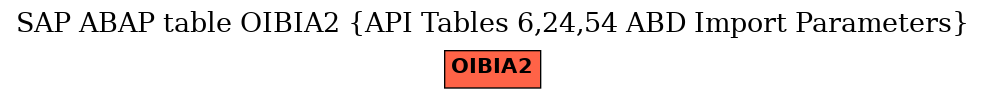 E-R Diagram for table OIBIA2 (API Tables 6,24,54 ABD Import Parameters)