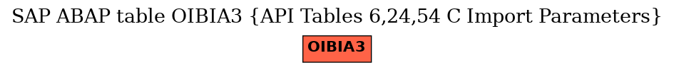 E-R Diagram for table OIBIA3 (API Tables 6,24,54 C Import Parameters)