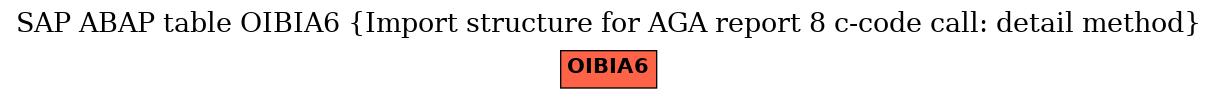 E-R Diagram for table OIBIA6 (Import structure for AGA report 8 c-code call: detail method)