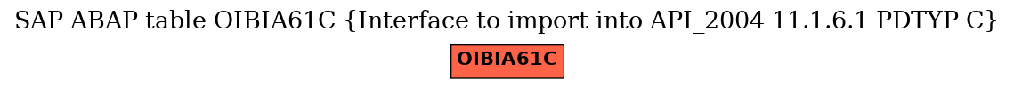 E-R Diagram for table OIBIA61C (Interface to import into API_2004 11.1.6.1 PDTYP C)