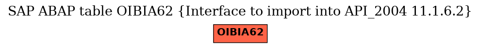E-R Diagram for table OIBIA62 (Interface to import into API_2004 11.1.6.2)