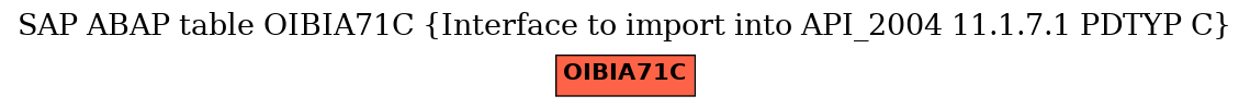 E-R Diagram for table OIBIA71C (Interface to import into API_2004 11.1.7.1 PDTYP C)