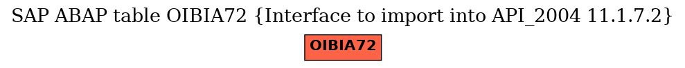 E-R Diagram for table OIBIA72 (Interface to import into API_2004 11.1.7.2)
