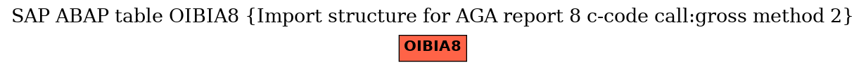 E-R Diagram for table OIBIA8 (Import structure for AGA report 8 c-code call:gross method 2)