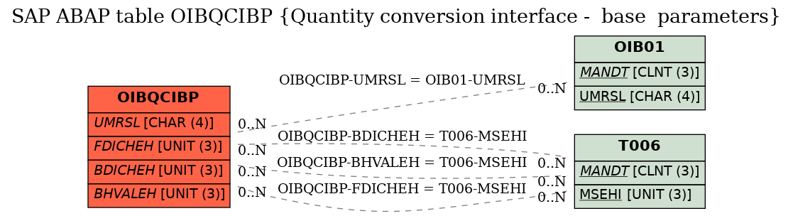 E-R Diagram for table OIBQCIBP (Quantity conversion interface -  base  parameters)