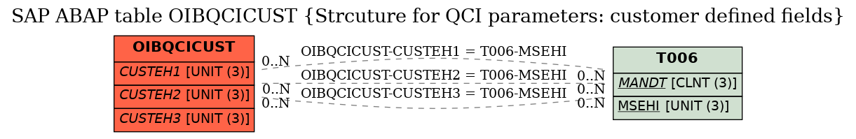 E-R Diagram for table OIBQCICUST (Strcuture for QCI parameters: customer defined fields)