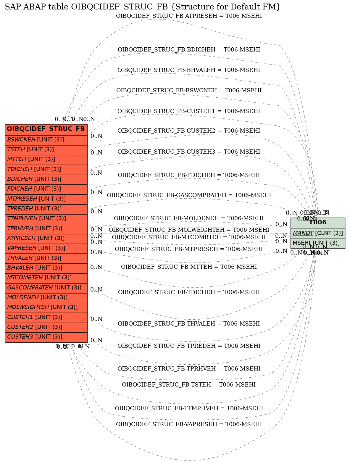 E-R Diagram for table OIBQCIDEF_STRUC_FB (Structure for Default FM)