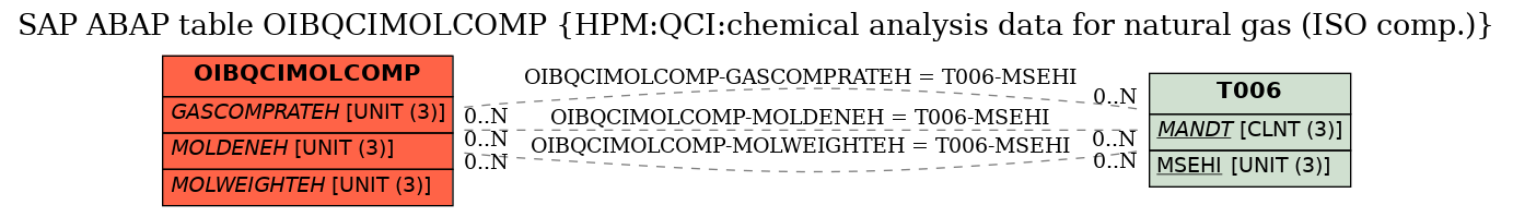 E-R Diagram for table OIBQCIMOLCOMP (HPM:QCI:chemical analysis data for natural gas (ISO comp.))