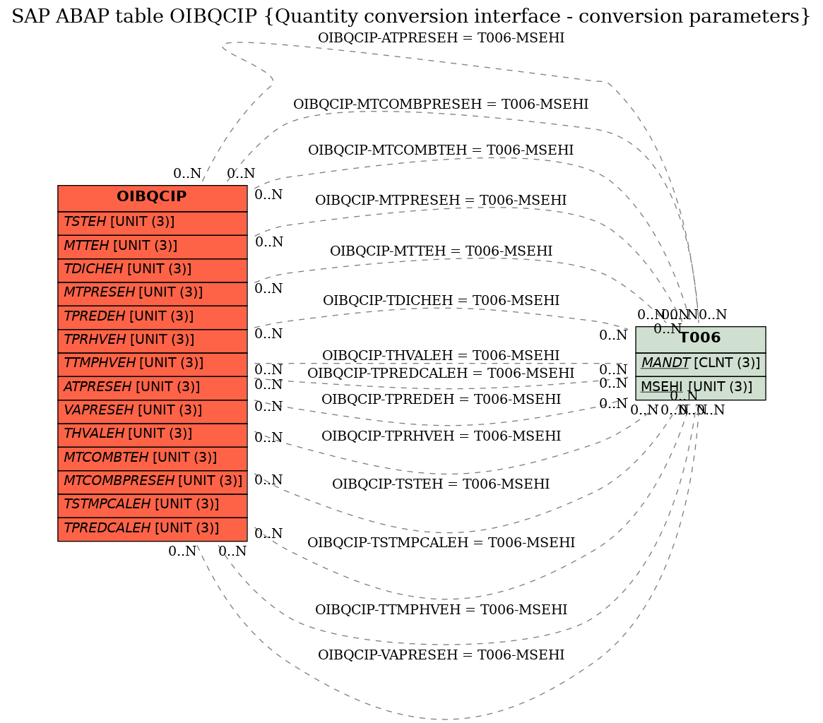 E-R Diagram for table OIBQCIP (Quantity conversion interface - conversion parameters)