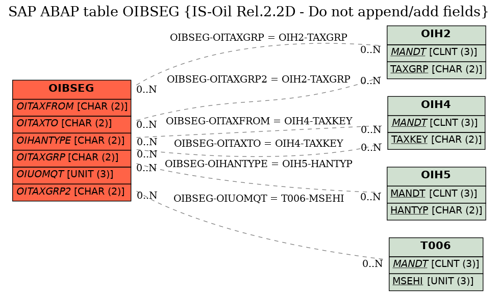 E-R Diagram for table OIBSEG (IS-Oil Rel.2.2D - Do not append/add fields)