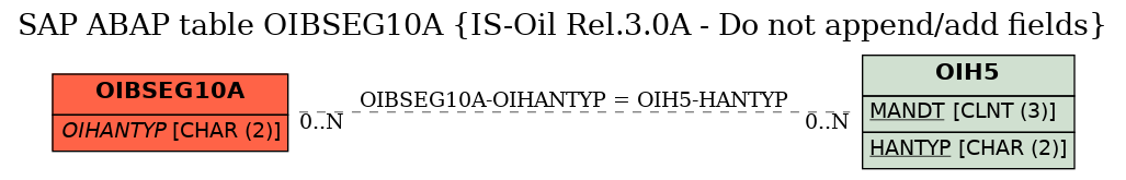 E-R Diagram for table OIBSEG10A (IS-Oil Rel.3.0A - Do not append/add fields)